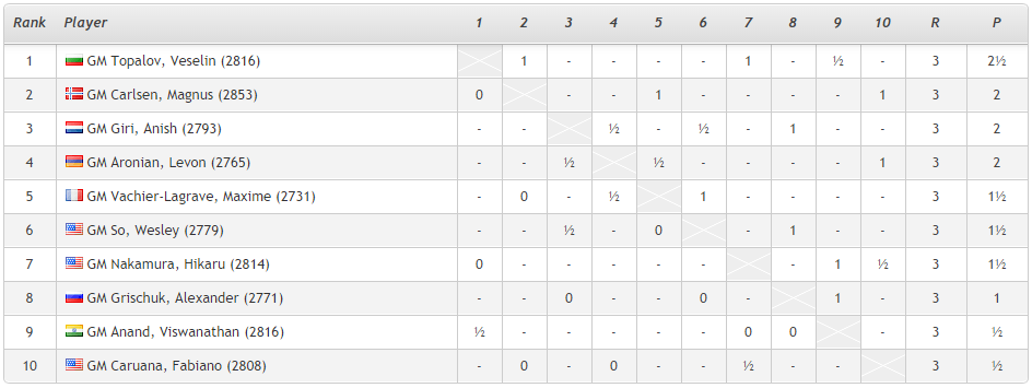 Sinquefield Cup Ronde 3 Standing