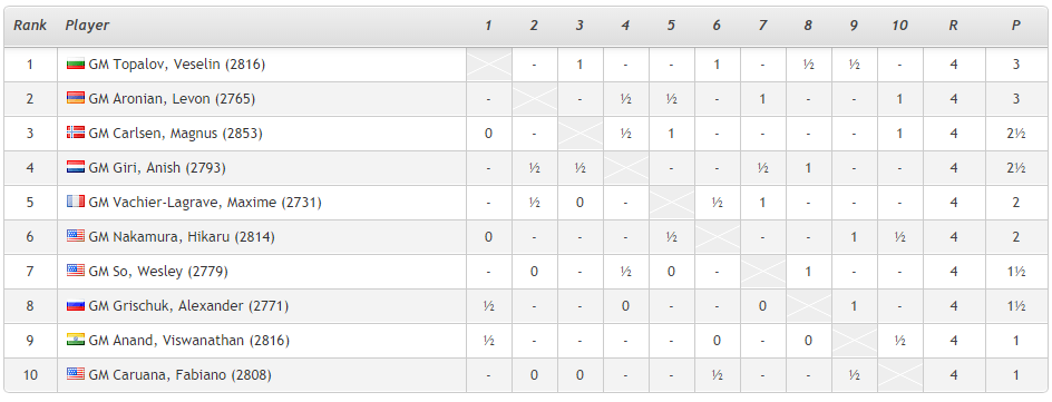 Sinquefield Cup Ronde 4 Standing