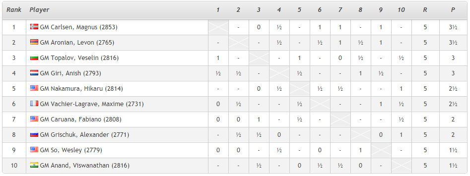 Sinquefield Cup Ronde 5 Standing