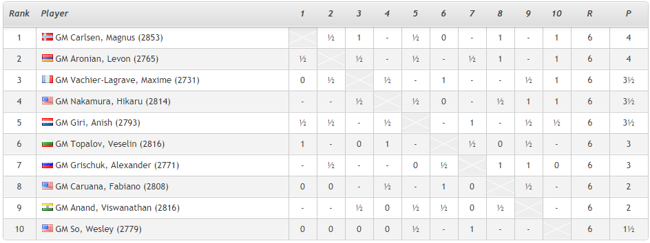 Sinquefield Cup Ronde 6 Standing