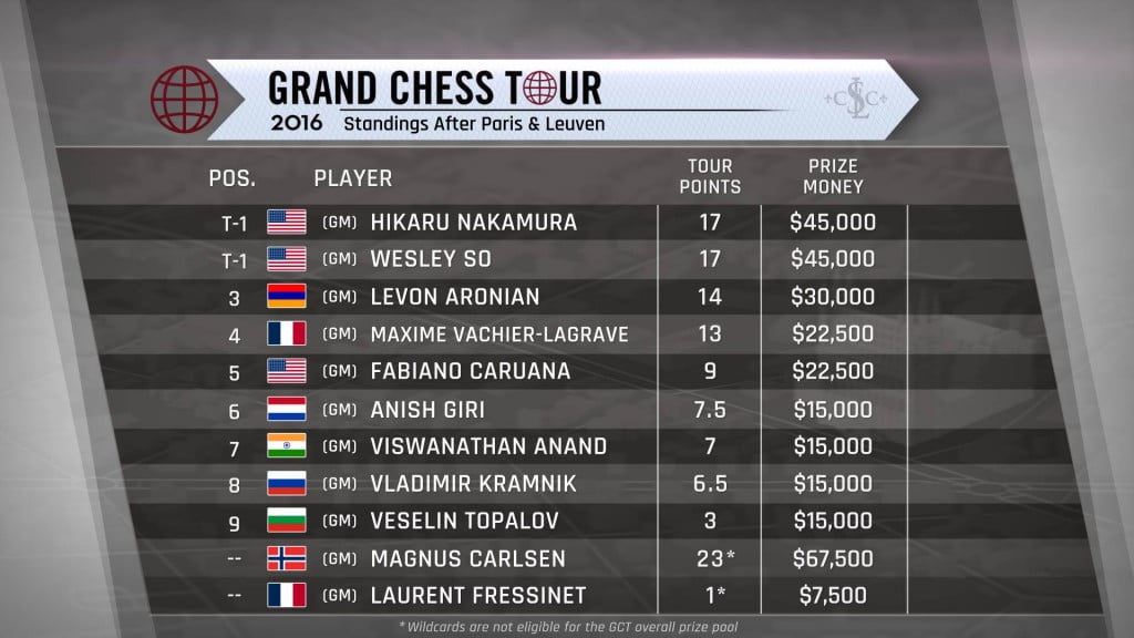 Classement Grand Chess Tour 2016 après les rapides de Paris et Bruxelles