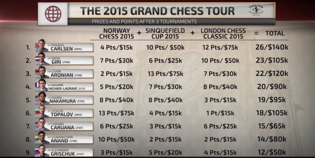 Grand Chess Tour 2015 Classement Final