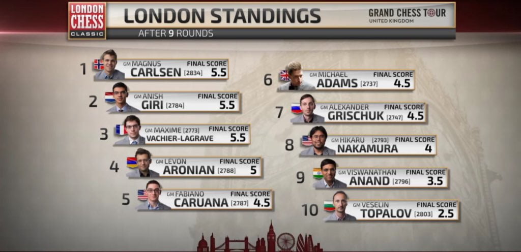London Chess Classic 2015 Classement Final