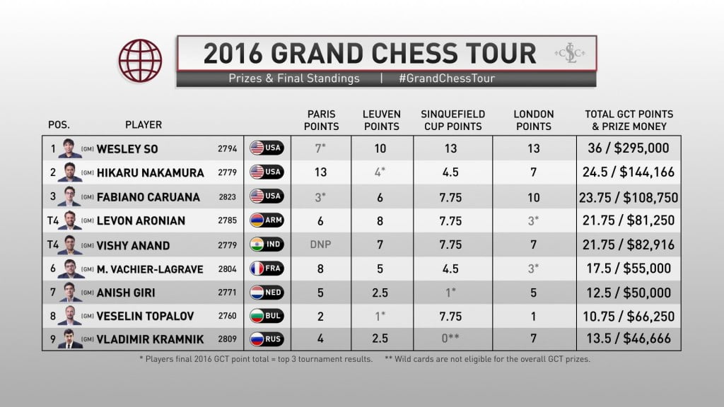 Grand Chess Tour 2016 classement final