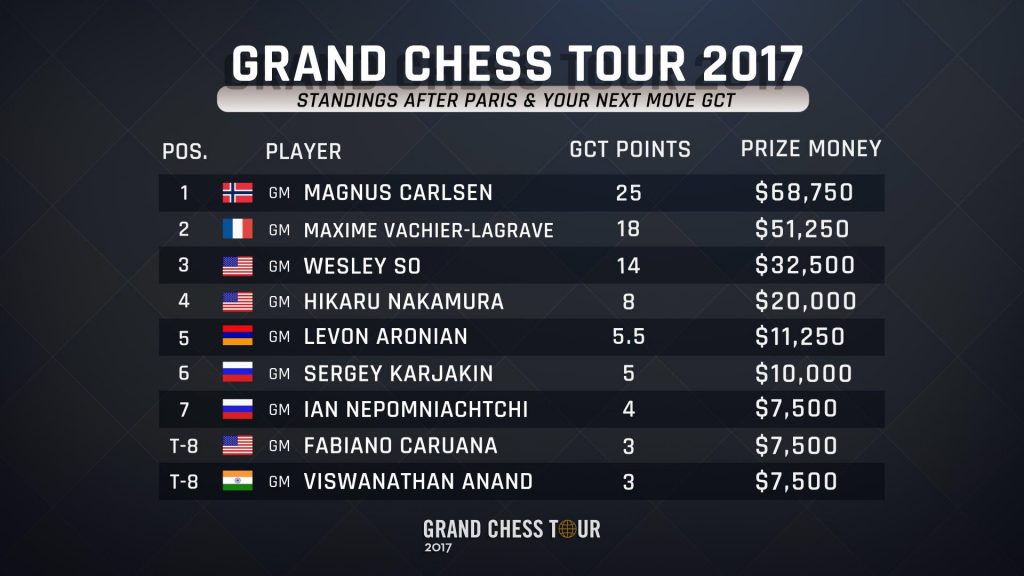 Classement Grand Chess Tour 2017