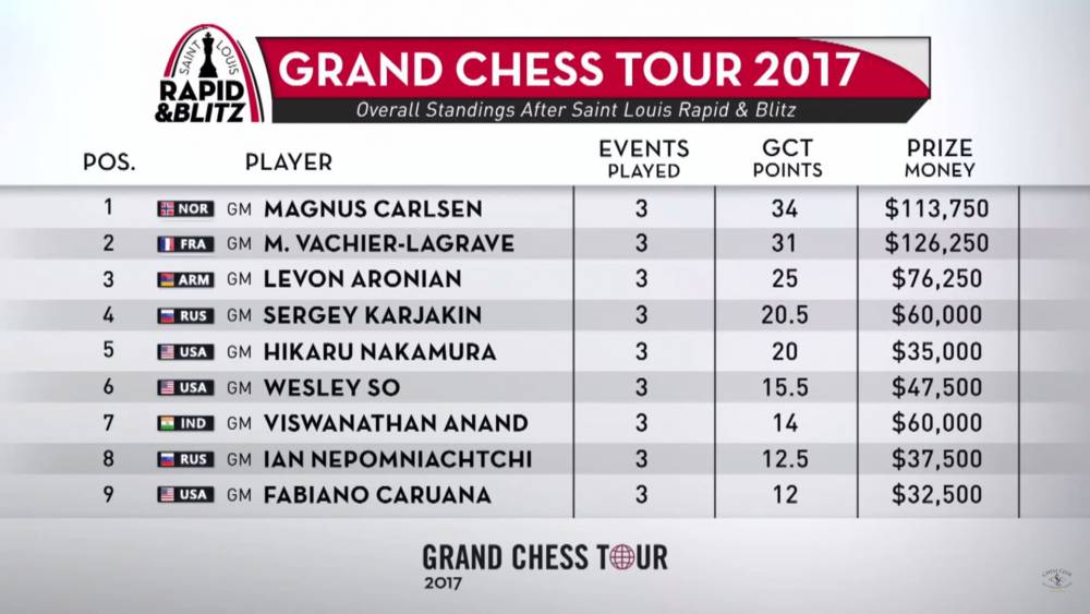 Grand Chess Tour 2017 classement après Saint Louis rapide blitz