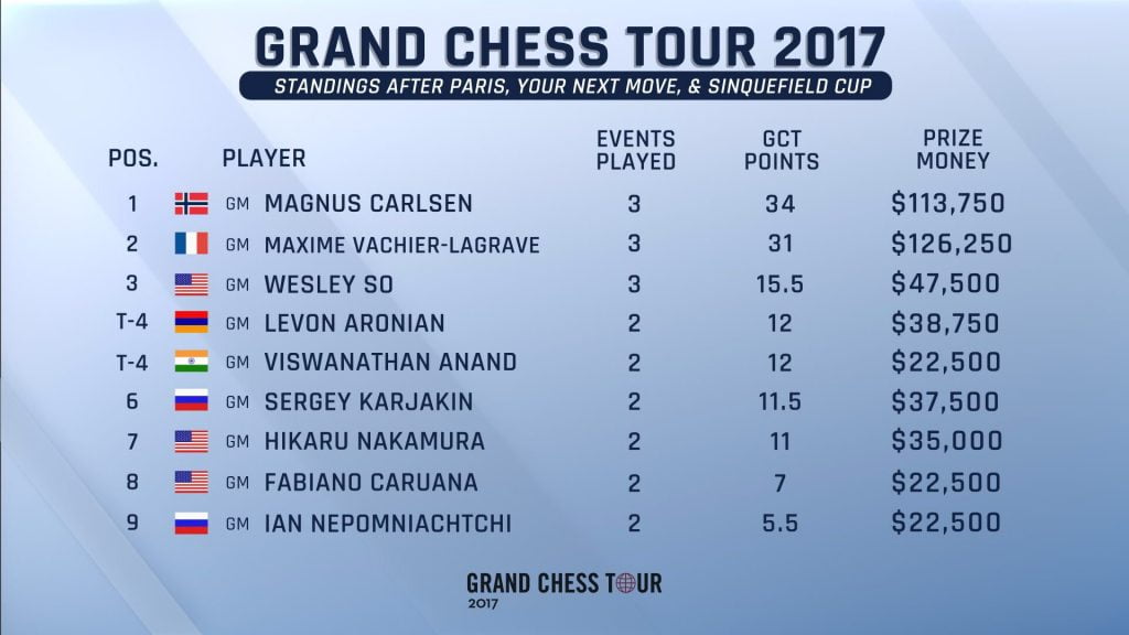 Grand Chess tour 2017 classement après Sinquefield Cup