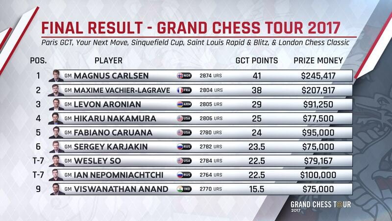Classement final du Grand Chess Tour 2017