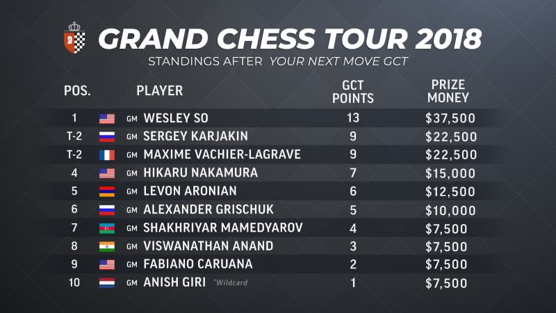 Classement Grand Chess Tour 2018 après Louvain Your Next Move