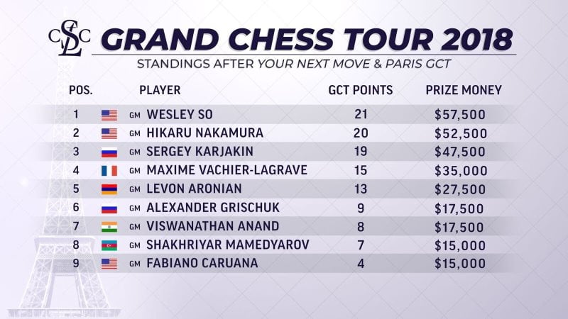 Classement Grand Chess Tour 2018 après Paris GCT