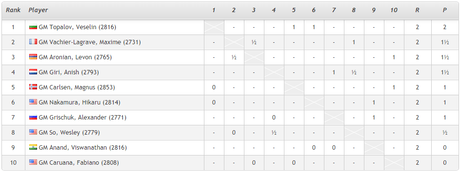 Sinquefield Cup Classement Ronde 2