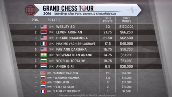 Classement Grand Chess Tour 2016 avant London Chess Classic