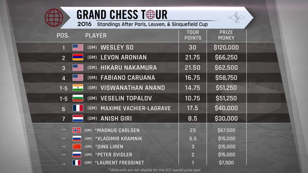 Grand Chess Tour 2016 Classement après la Sinquefield Cup