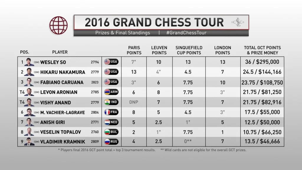 Grand Chess Tour 2016 classement final