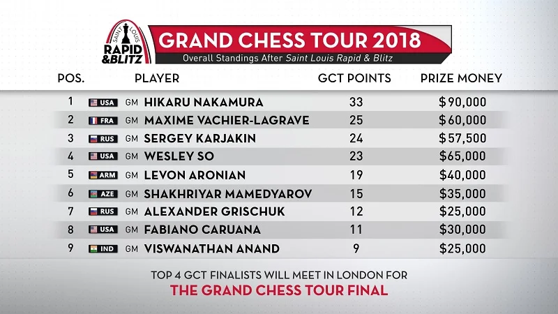 Classement Grand Chess Tour 2018 après Saint-Louis Rapide et Blitz