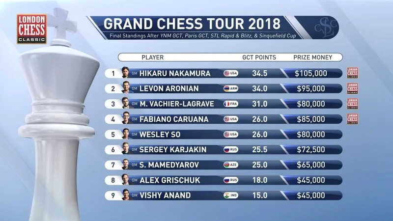 Classement Grand Chess Tour 2018 après départage Sinquefield Cup