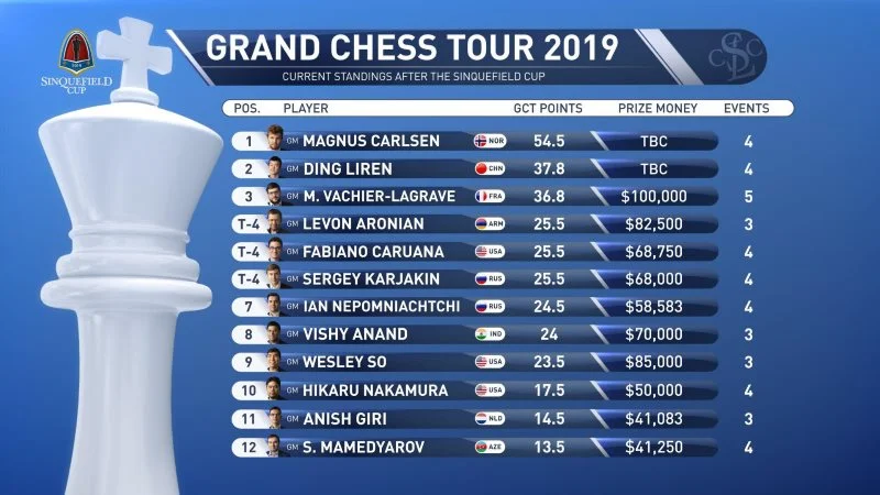 Classement Grand Chess Tour 2019 après la Sinquefield Cup