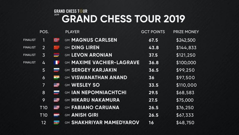 Classement Grand Chess Tour 2019 après Tata Steel India