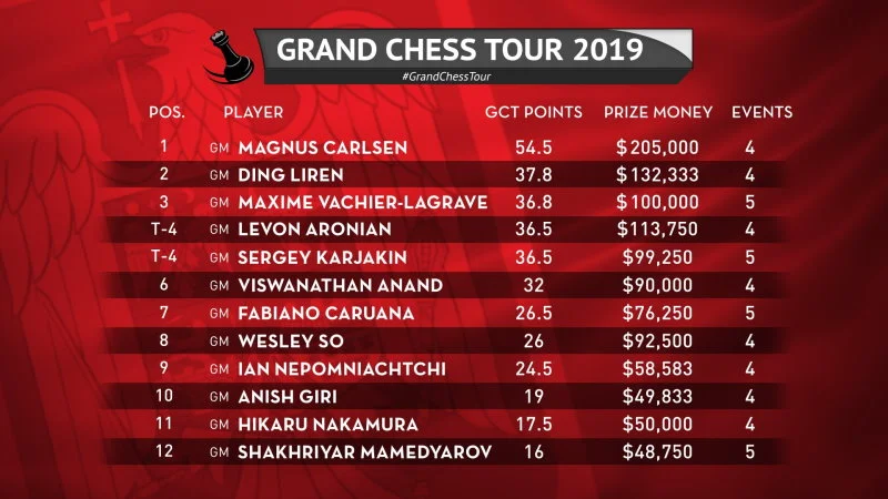 Classement général Grand Chess Tour 2019 après Superbet Rapid & Blitz
