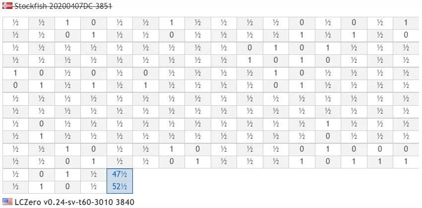 Résultats parties Super Finale TCEC 17 Lc0 contre Stockfish