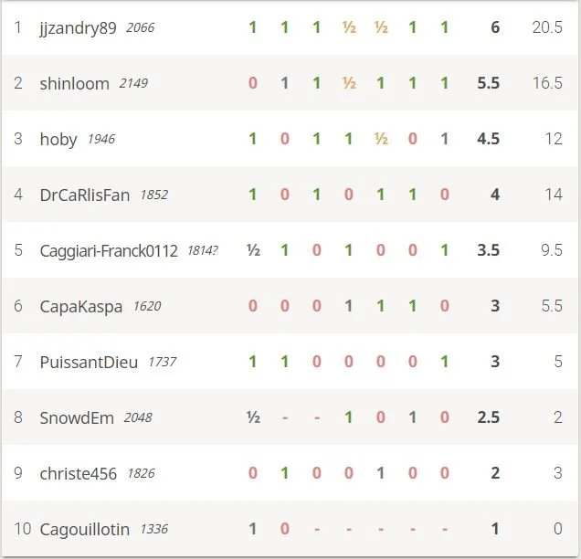 Classement Open Blitz CapaKaspa mai 2020