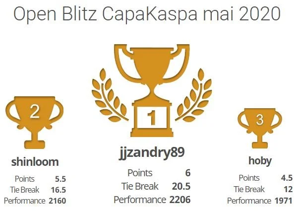 Podium Open Blitz CapaKaspa mai 2020