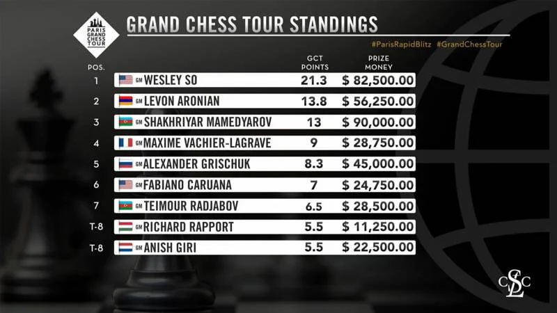 Classement Grand Chess Tour 2021 après Paris