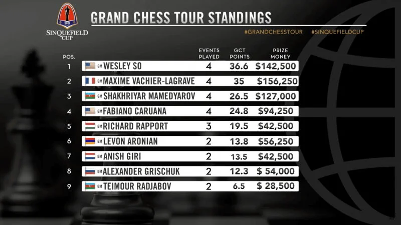 Classement final du Grand Chess Tour 2021