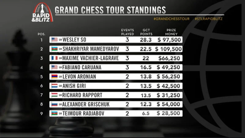 Classement Grand Chess Tour 2021 avant la Sinquefield Cup