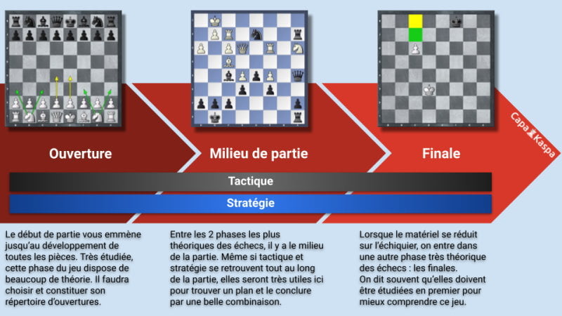 Les phases d'une partie d'échecs : ouverture, milieu de partie et finale.