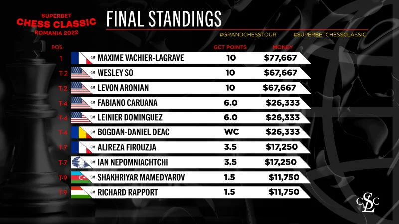 Classement du Grand Chess Tour 2022 après Superbet Chess Classic 2022
