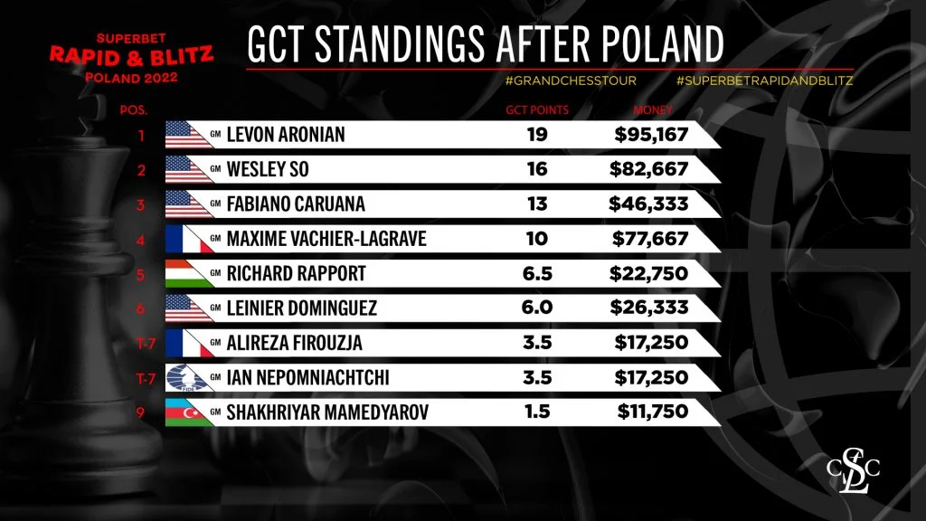Classement Grand Chess Tour après Superbet Rapid&Blitz Pologne 2022