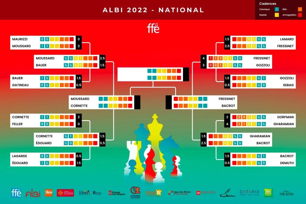 Tableau National mixte Championnat de France d'échecs 2022