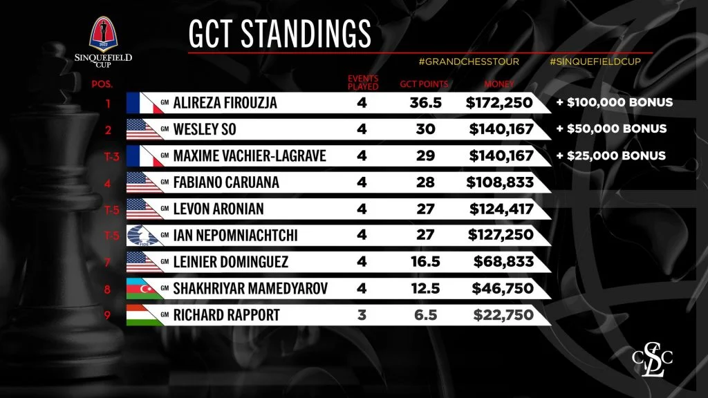 Classement Final du Grand Chess Tour 2022