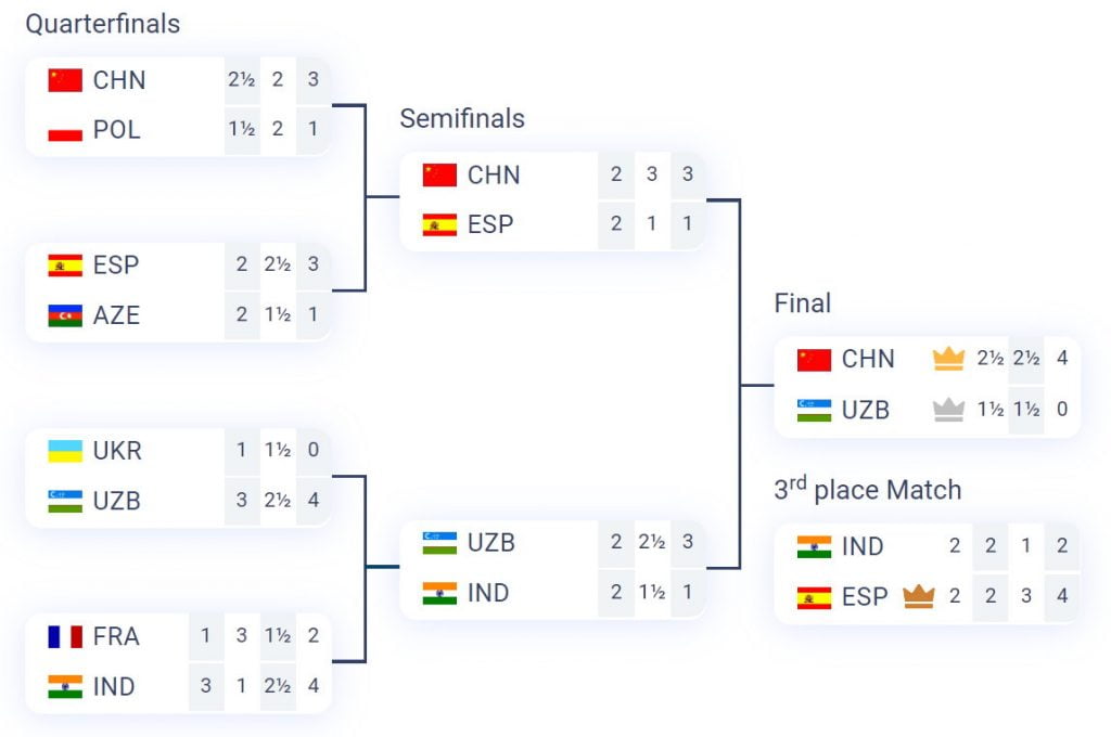 Championnat du Monde d'échecs par équipe 2022 tableau final
